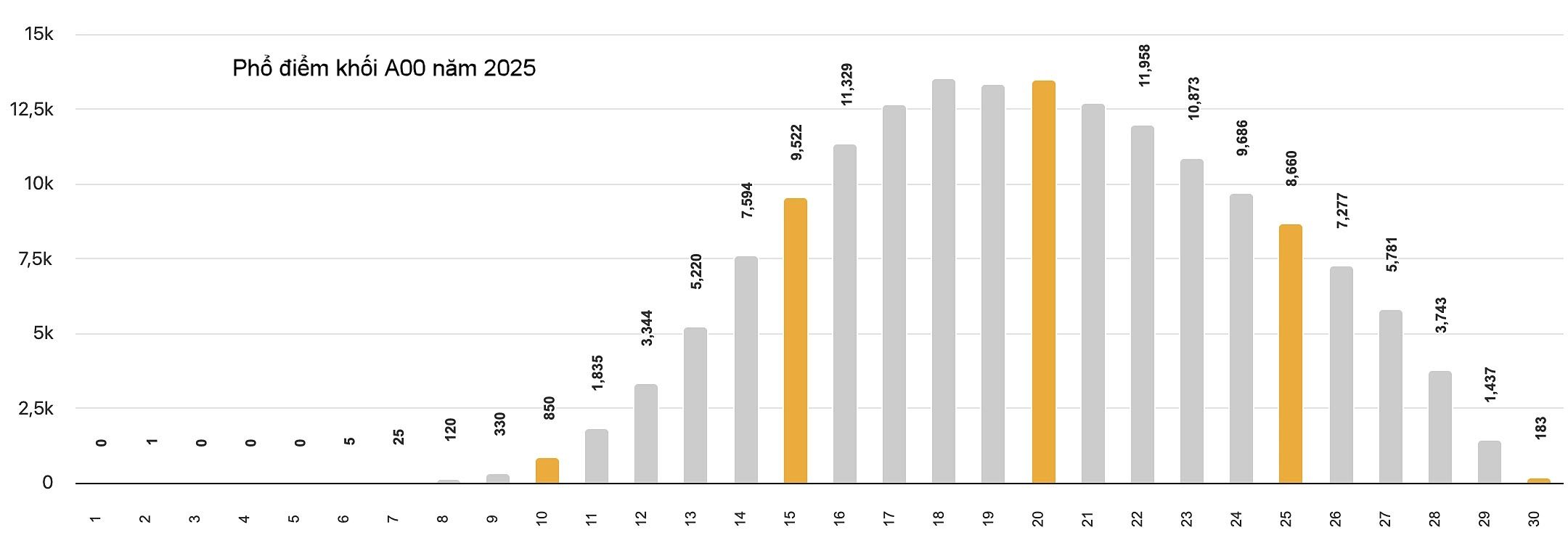 khối thi truyền thống A00