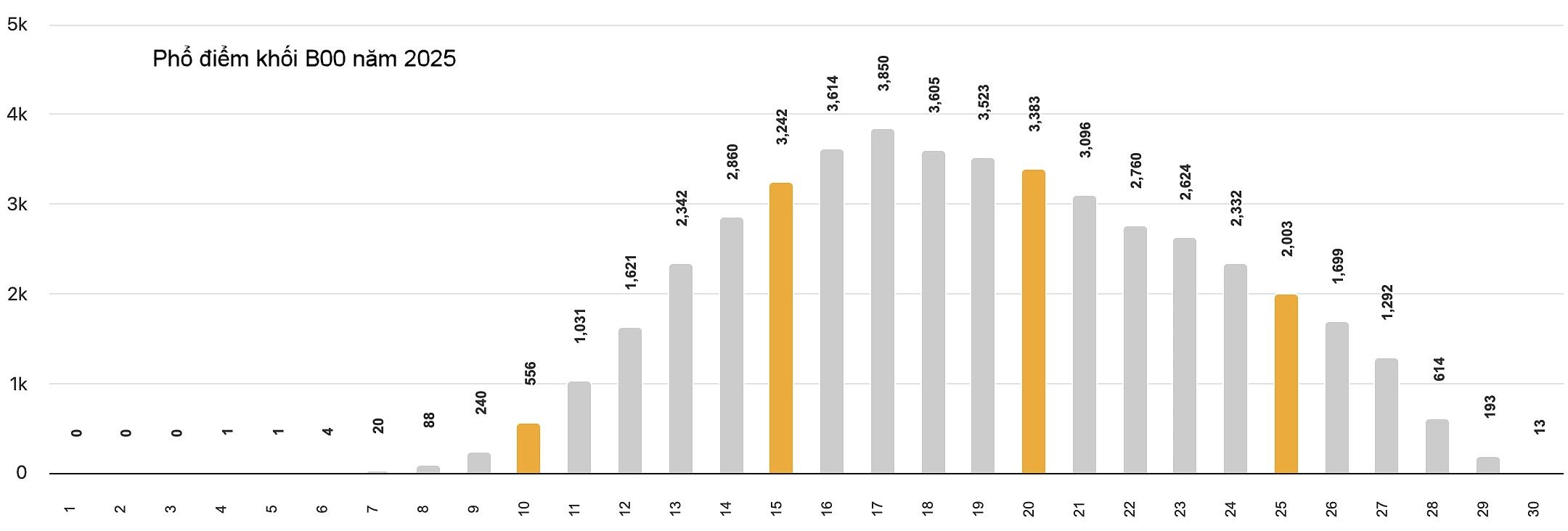 khối thi truyền thống B00