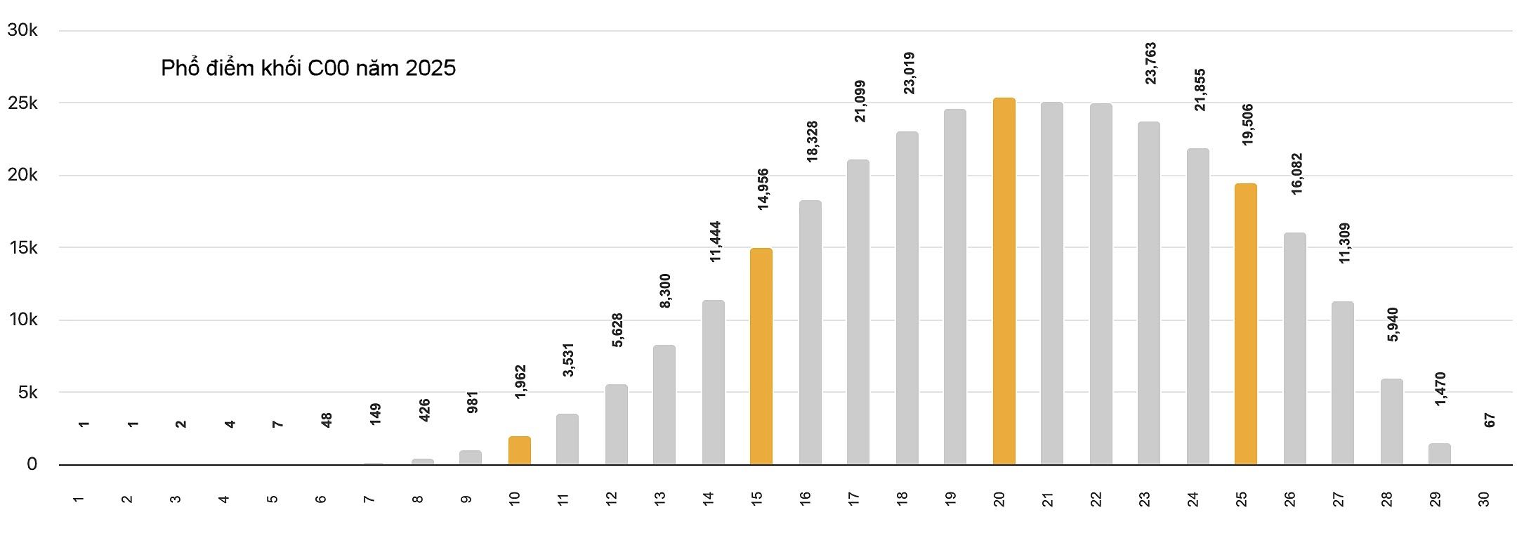 khối thi truyền thống C00