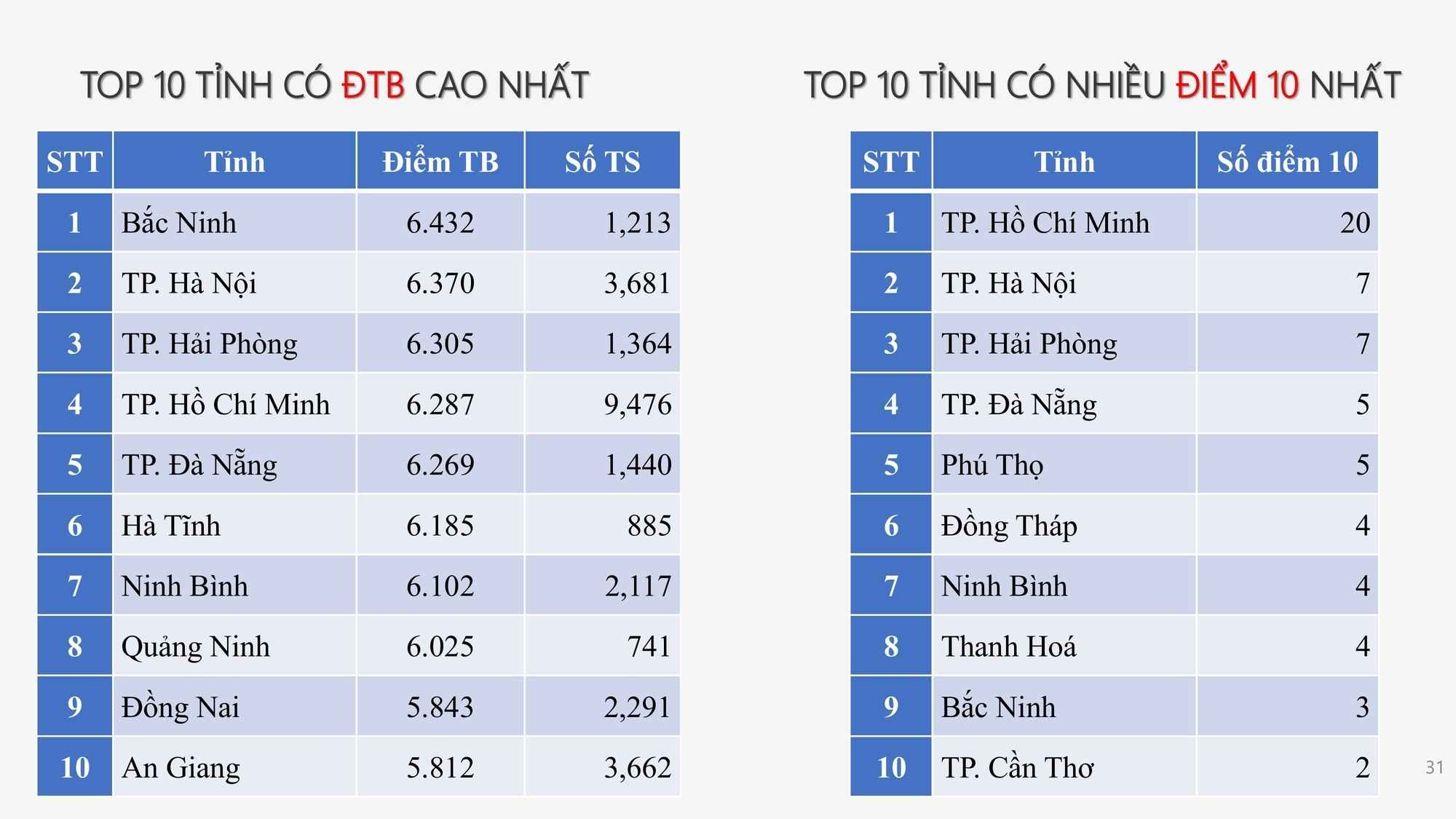 Phổ điểm môn Sinh học