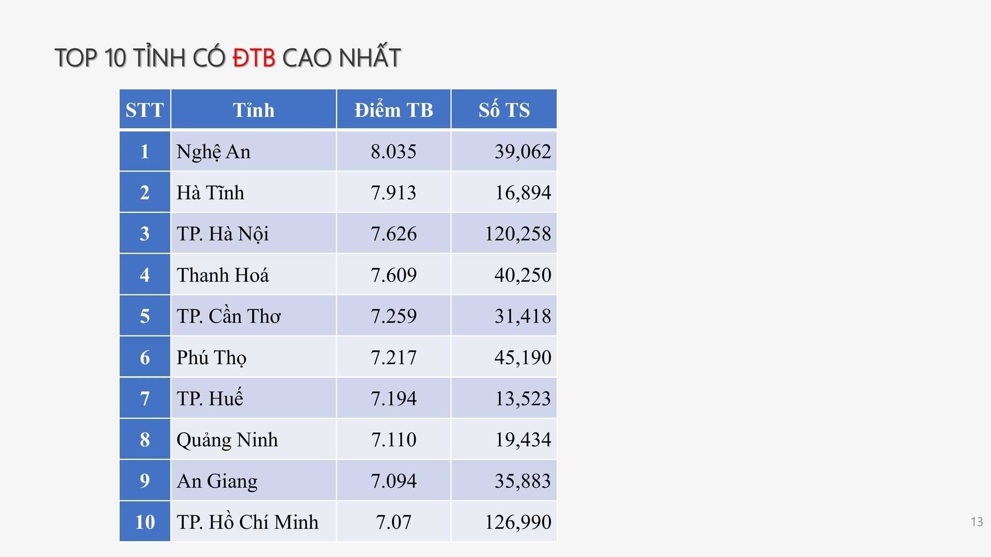 Phổ điểm môn Văn thi tốt nghiệp THPT 2025