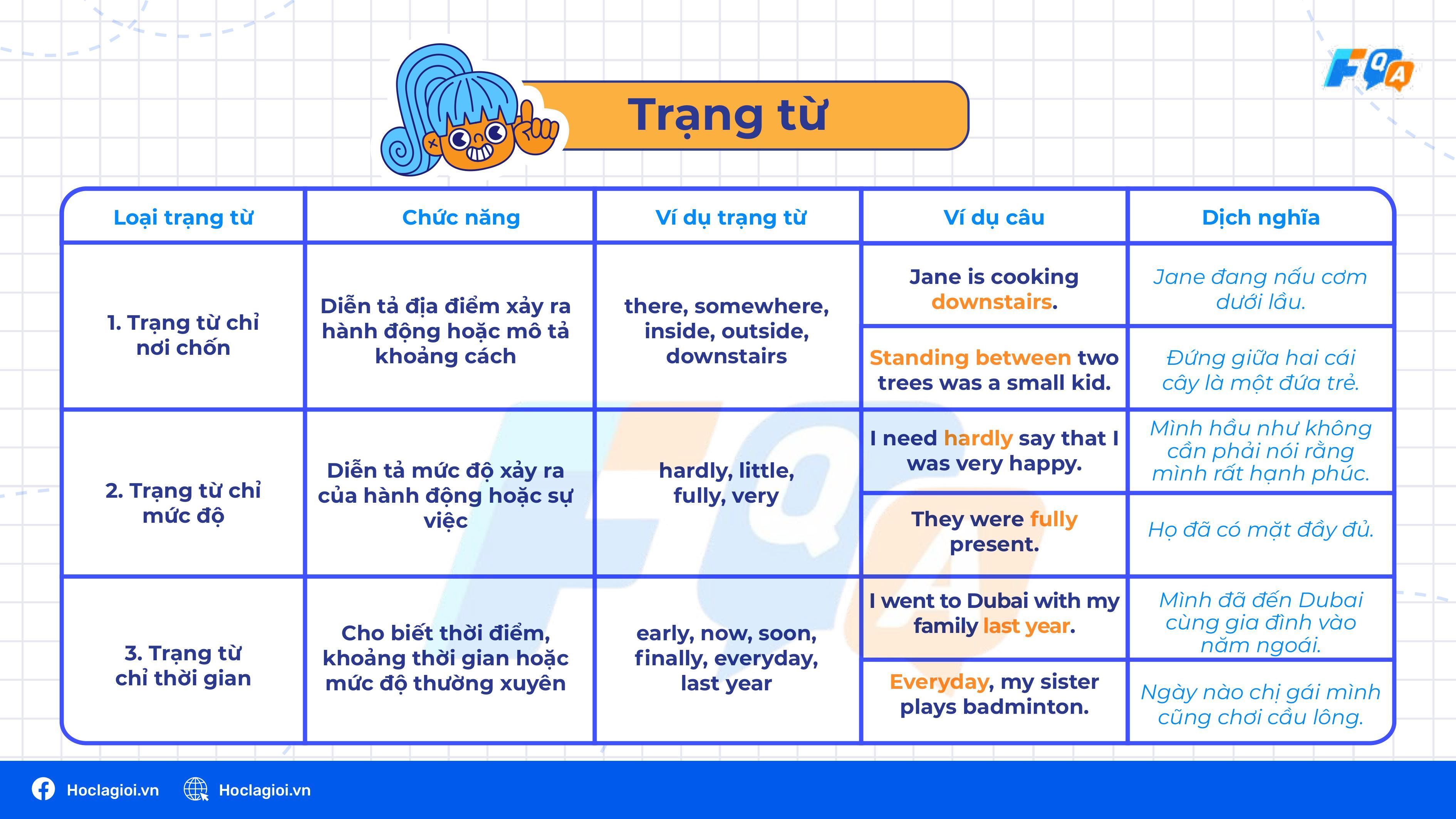 Trạng từ