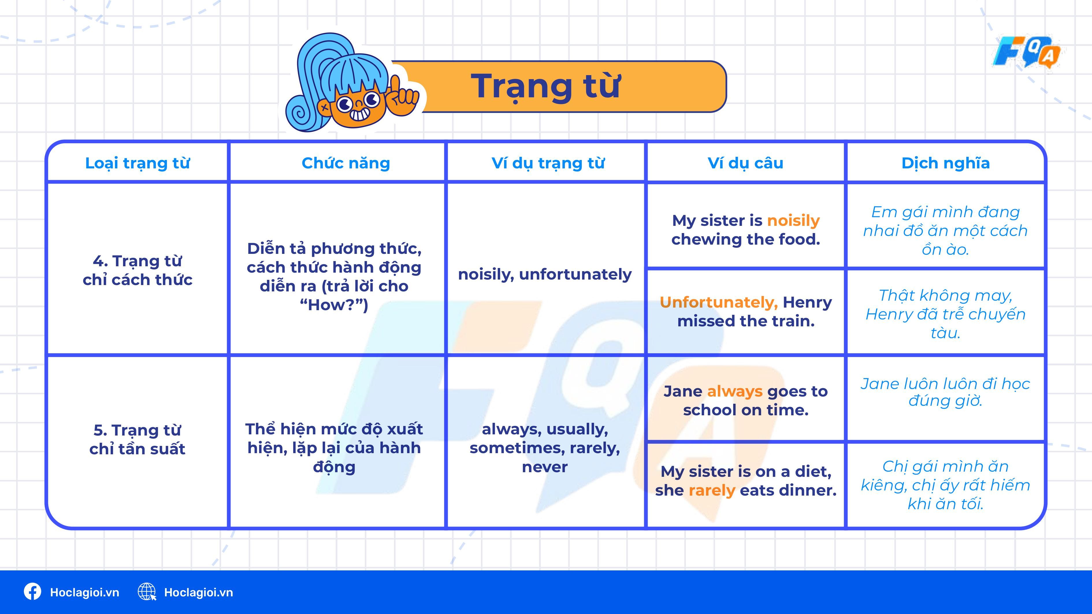 Trạng từ
