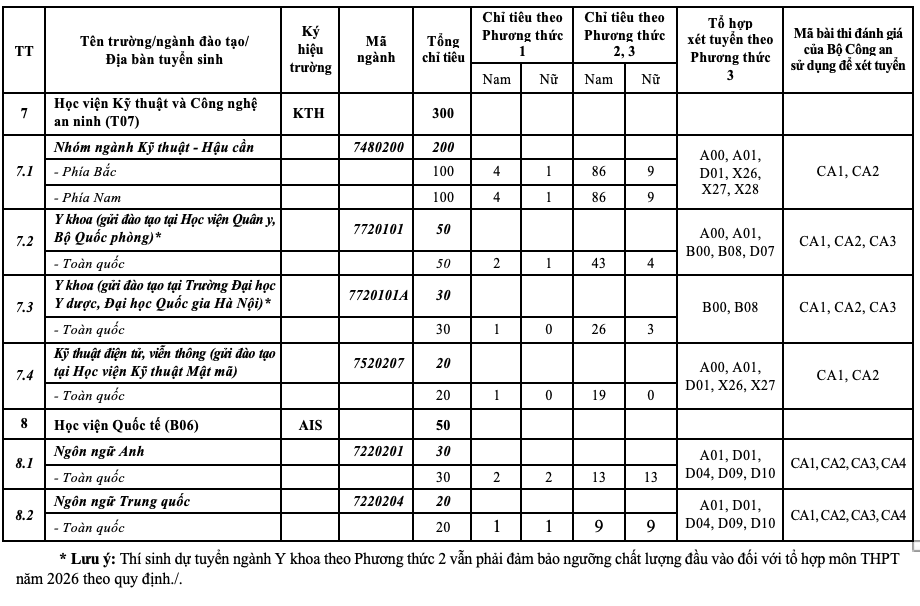 Tuyển sinh trường công an 2026: IELTS 4.0 được tính điểm, 7.5