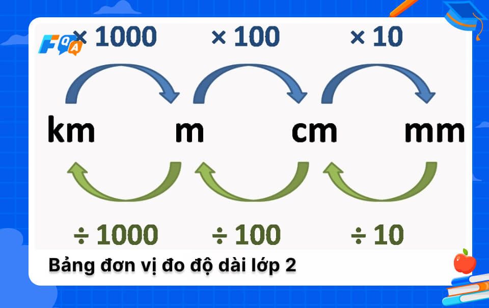 Bảng đơn vị đo độ dài lớp 2