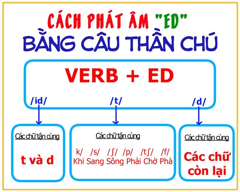 Quy tắc cách phát âm ed