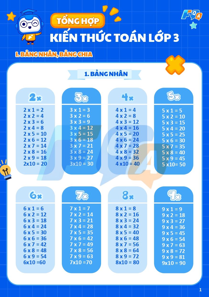 tổng hợp kiến thức toán lớp 3