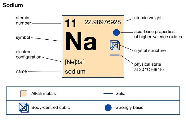 hoá trị của natri là