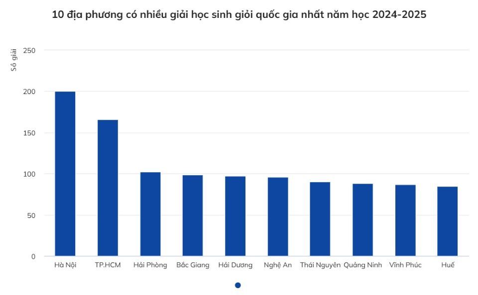 kỳ thi học sinh giỏi quốc gia